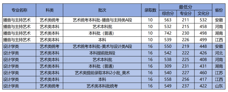 2024浙江工业大学艺术类录取分数线（含2022-2023历年）