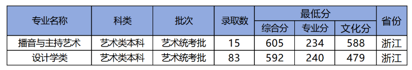 2024浙江工业大学艺术类录取分数线（含2022-2023历年）