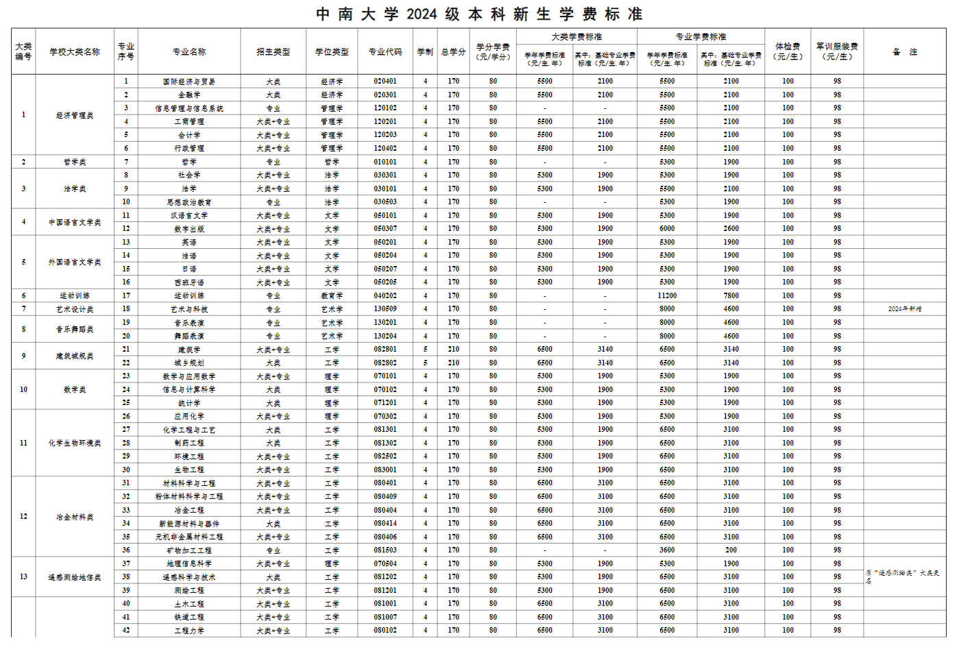 中南大学学费多少钱一年-各专业收费标准 中南大学学费多少钱一年-各专业收费标准