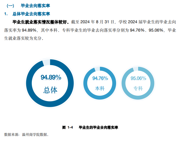 温州商学院就业率及就业前景怎么样