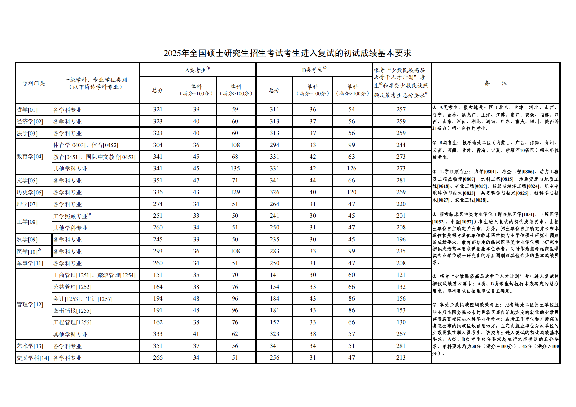 2025大连大学研究生分数线（含2023-2024历年复试）