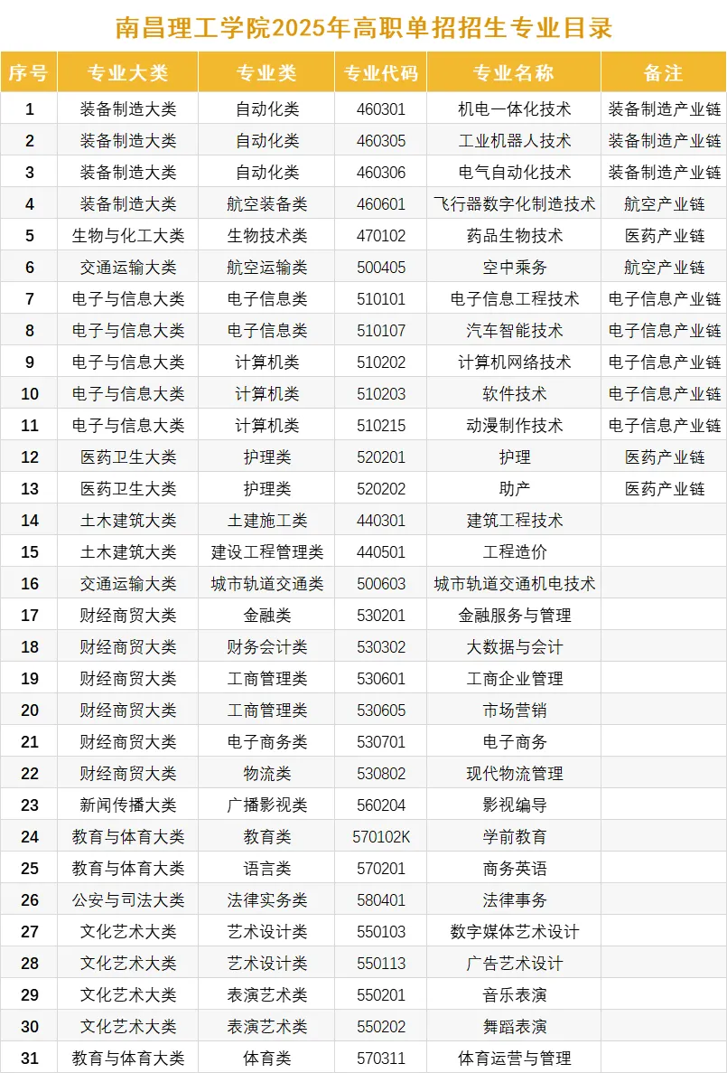 2025年南昌理工学院单招简章