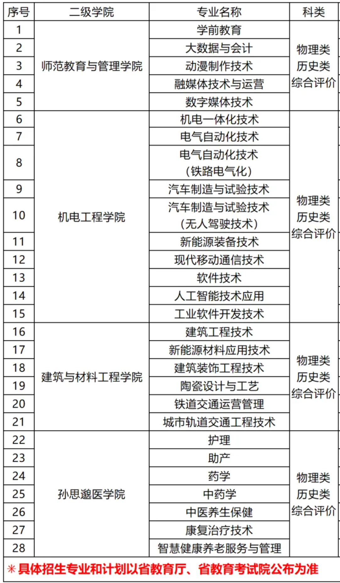 铜川职业技术学院高职综合评价招生专业有哪些？