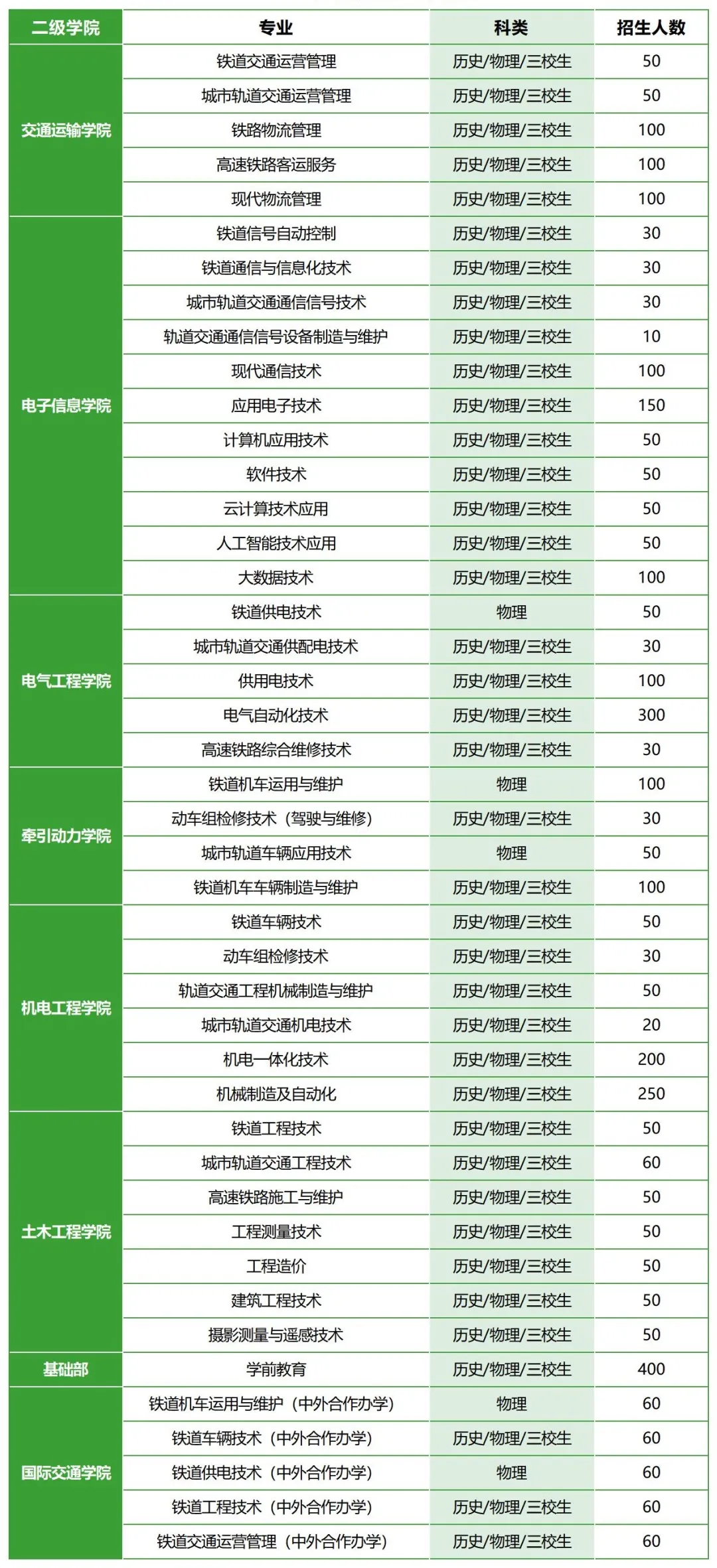西安铁路职业技术学院单招专业有哪些？