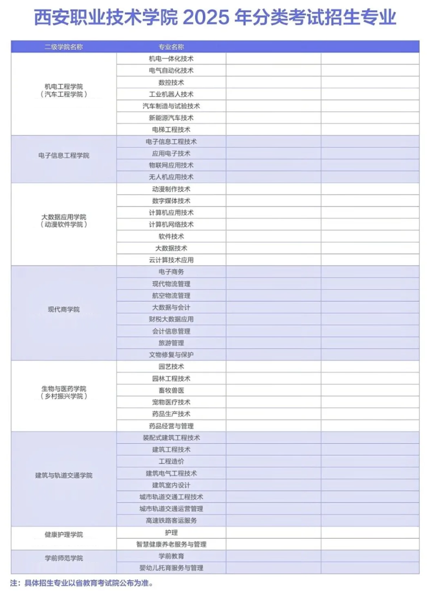 西安职业技术学院分类考试招生专业有哪些？
