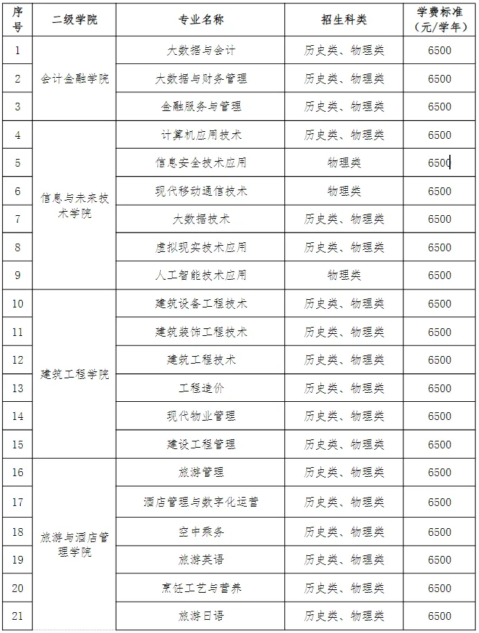 陕西工商职业学院高职综合评价招生专业有哪些？
