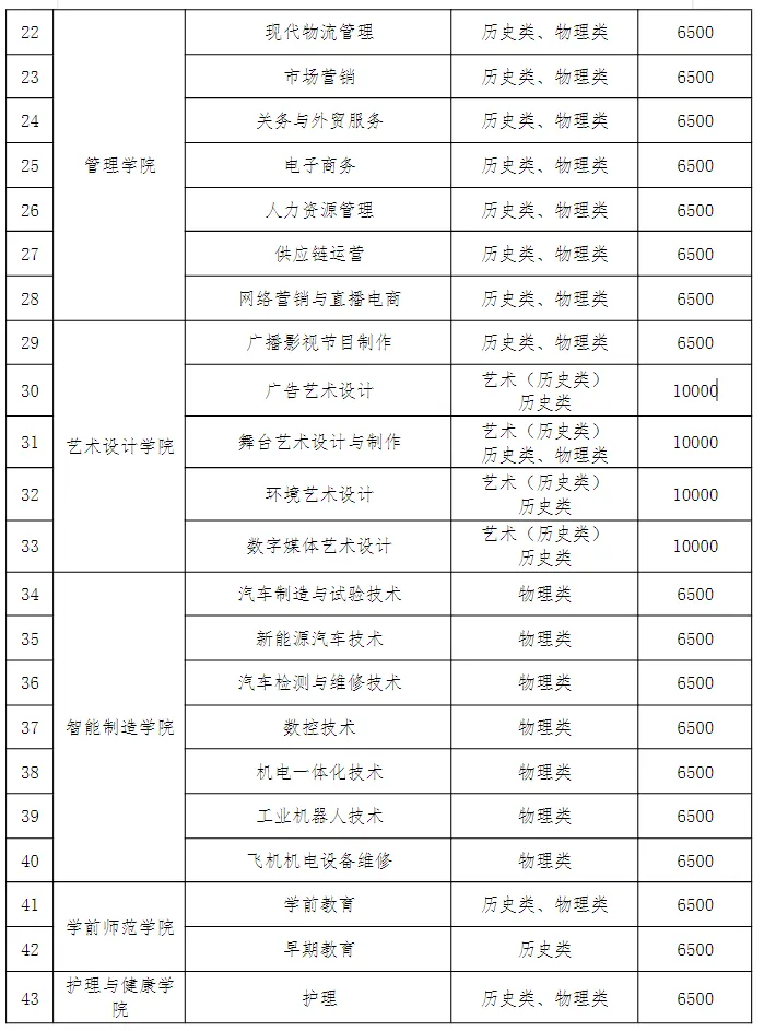 陕西工商职业学院高职综合评价招生专业有哪些？