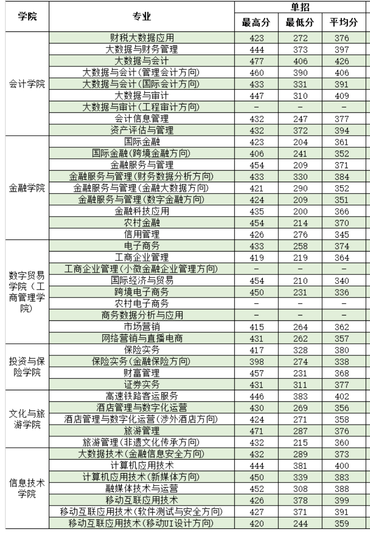2024广西金融职业技术学院单招录取分数线（含2022-2023历年）