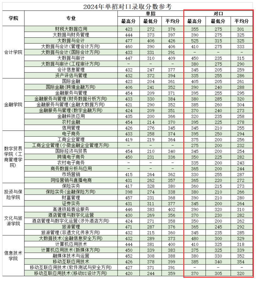 2024广西金融职业技术学院对口招生录取分数线（含2022-2023历年）