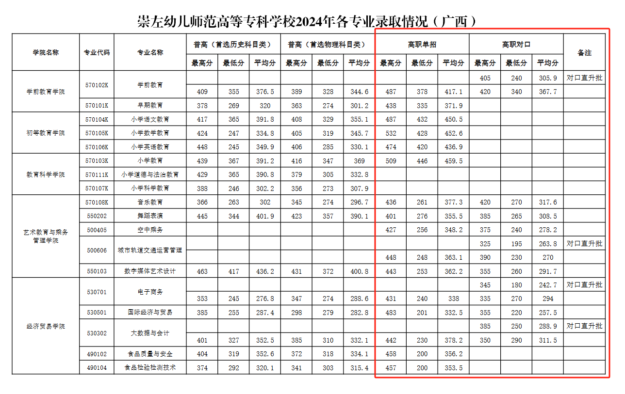 2024崇左幼儿师范高等专科学校单招、对口招生录取分数线（含2022-2023历年）