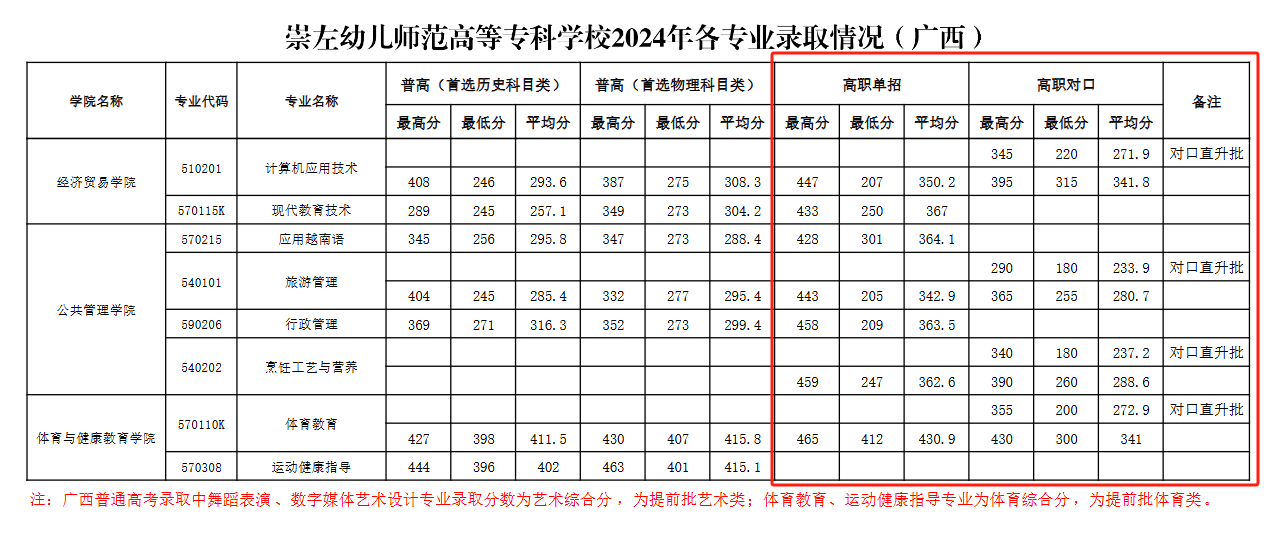 2024崇左幼儿师范高等专科学校单招、对口招生录取分数线（含2022-2023历年）