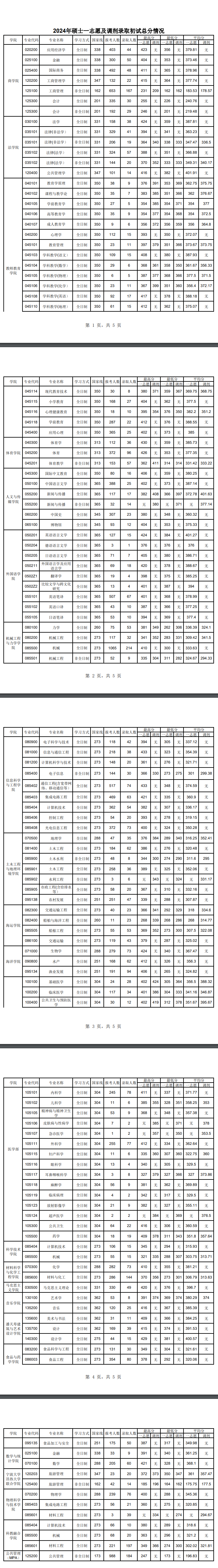 2024宁波大学考研报录比（含2022-2023历年）