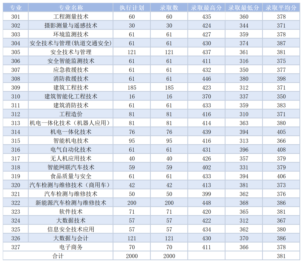 2024广西安全工程职业技术学院单招、对口招生录取分数线（含2023年）