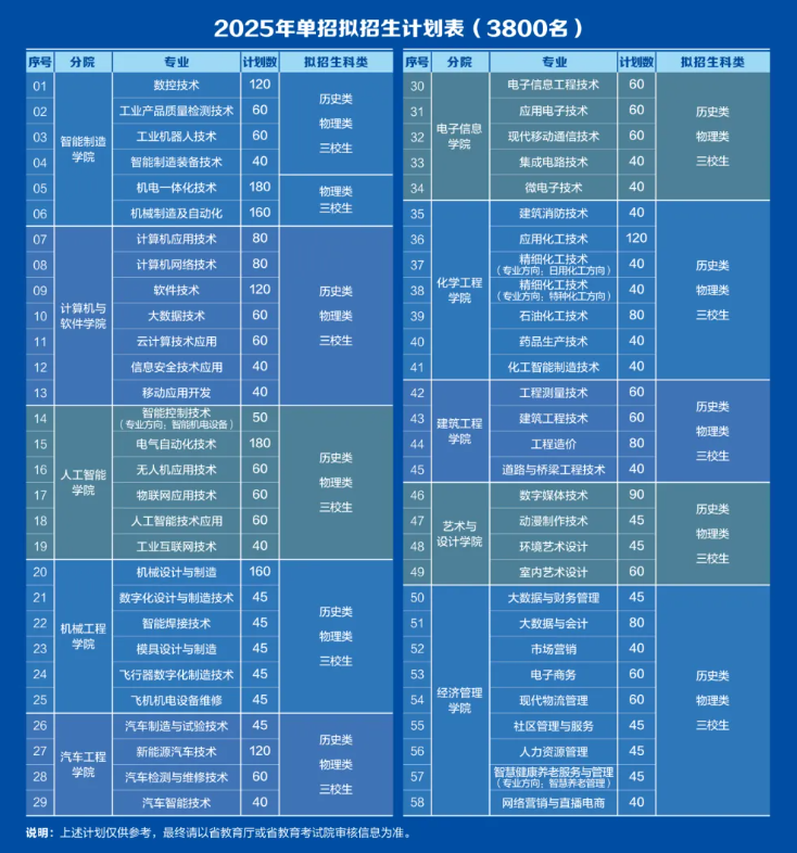 2025陕西国防工业职业技术学院单招计划