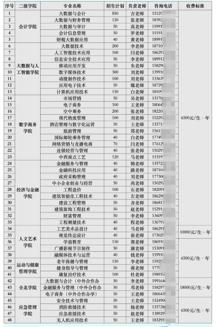 2025陕西财经职业技术学院分类考试招生计划