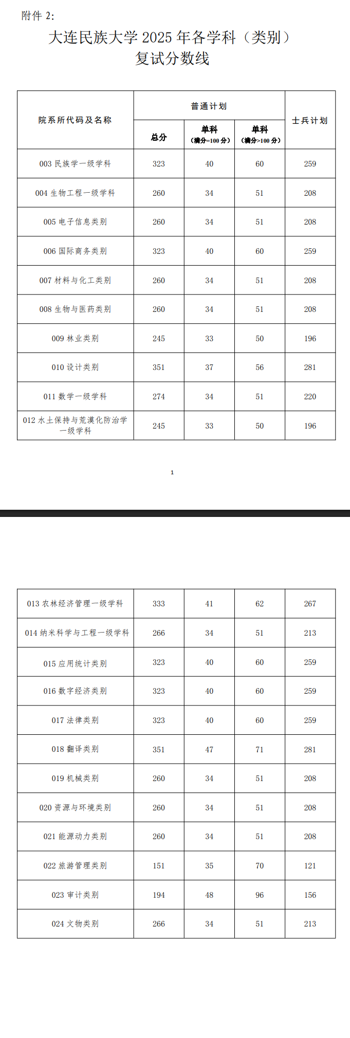 2025大连民族大学考研分数线
