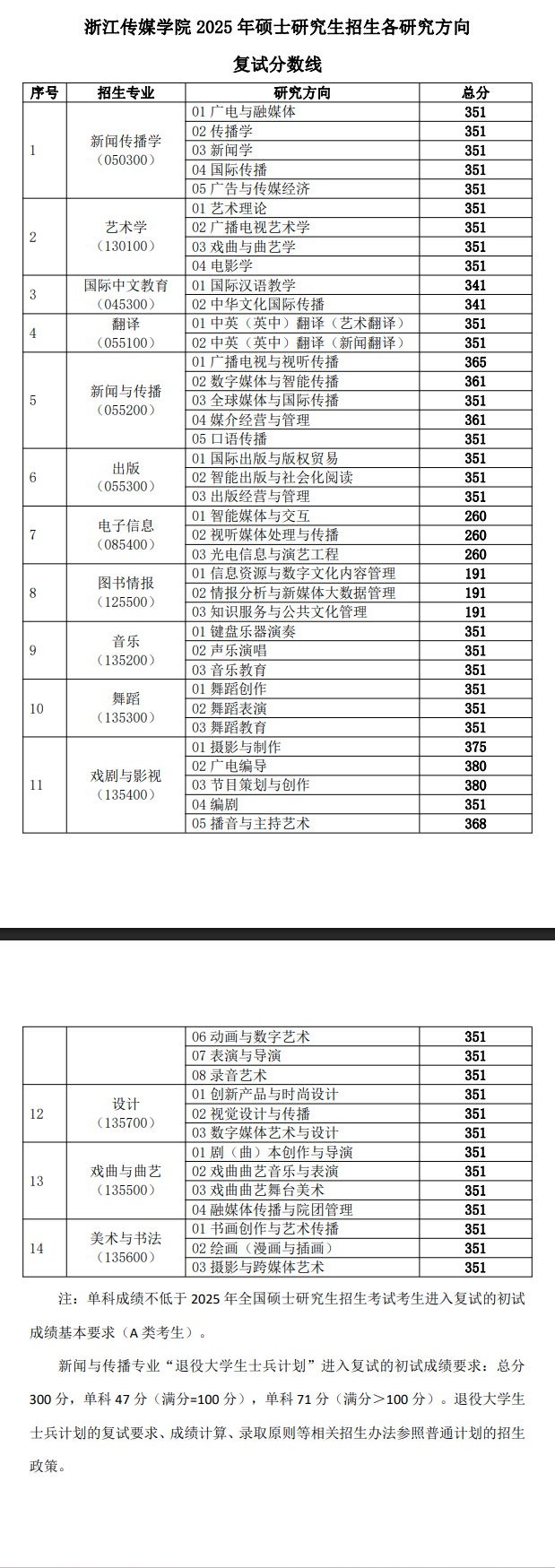 2025浙江传媒学院研究生分数线（含2023-2024历年复试）