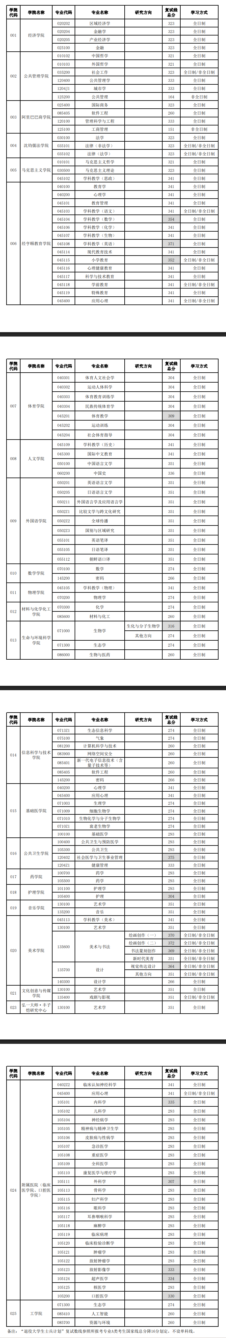 2025杭州师范大学研究生分数线(含2023-2024历年复试) 2025杭州师范大学研究生分数线(含2023-2024历年复试)
