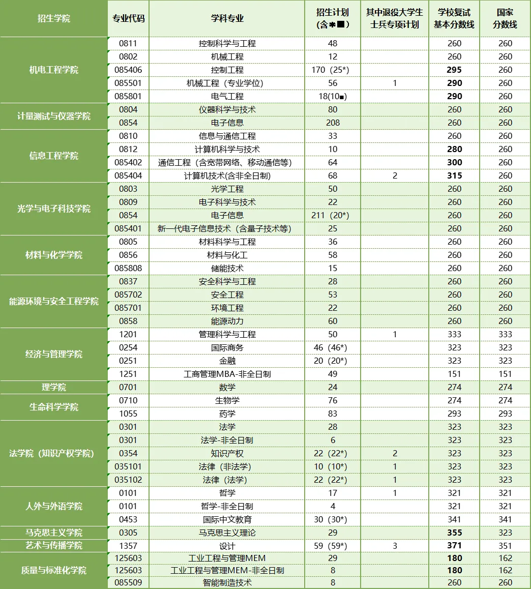 2025中国计量大学考研分数线
