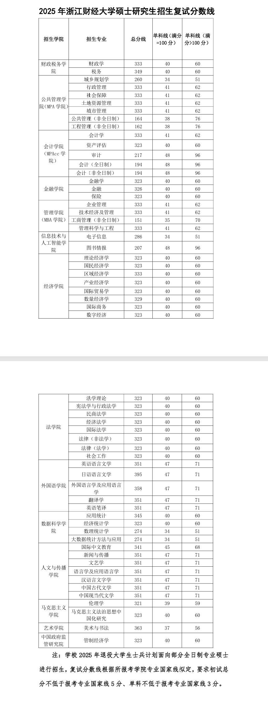 2025浙江财经大学考研分数线