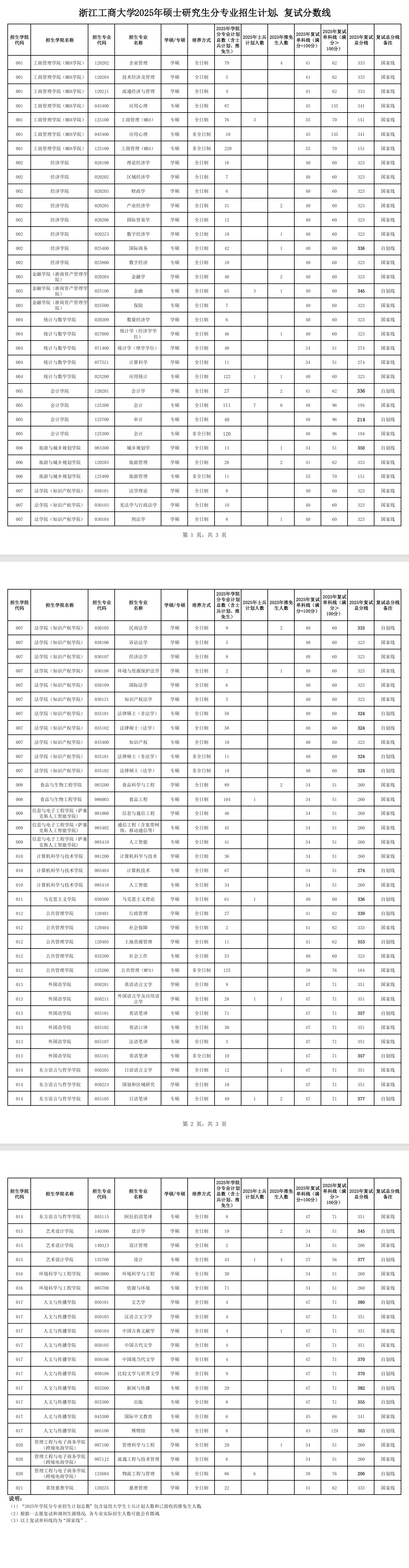 2025浙江工商大学考研分数线
