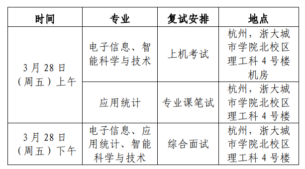 2025浙大城市学院研究生复试内容