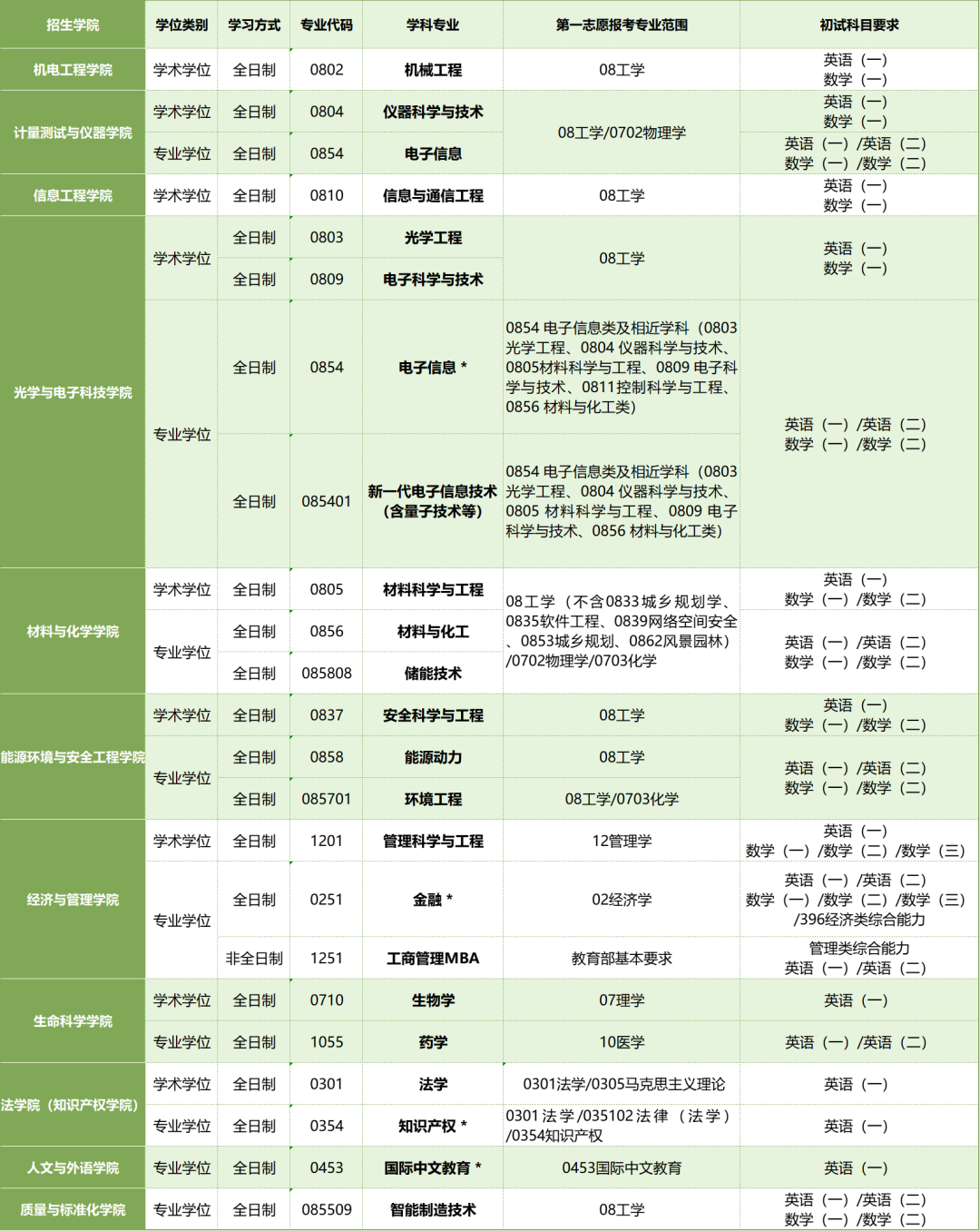 2025年中国计量大学考研调剂要求 2025年中国计量大学考研调剂要求