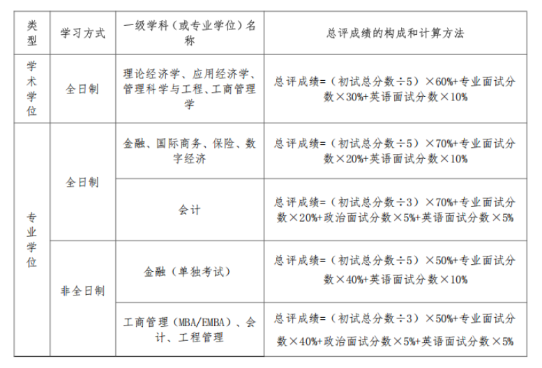 2025武汉大学研究生初试复试所占比例