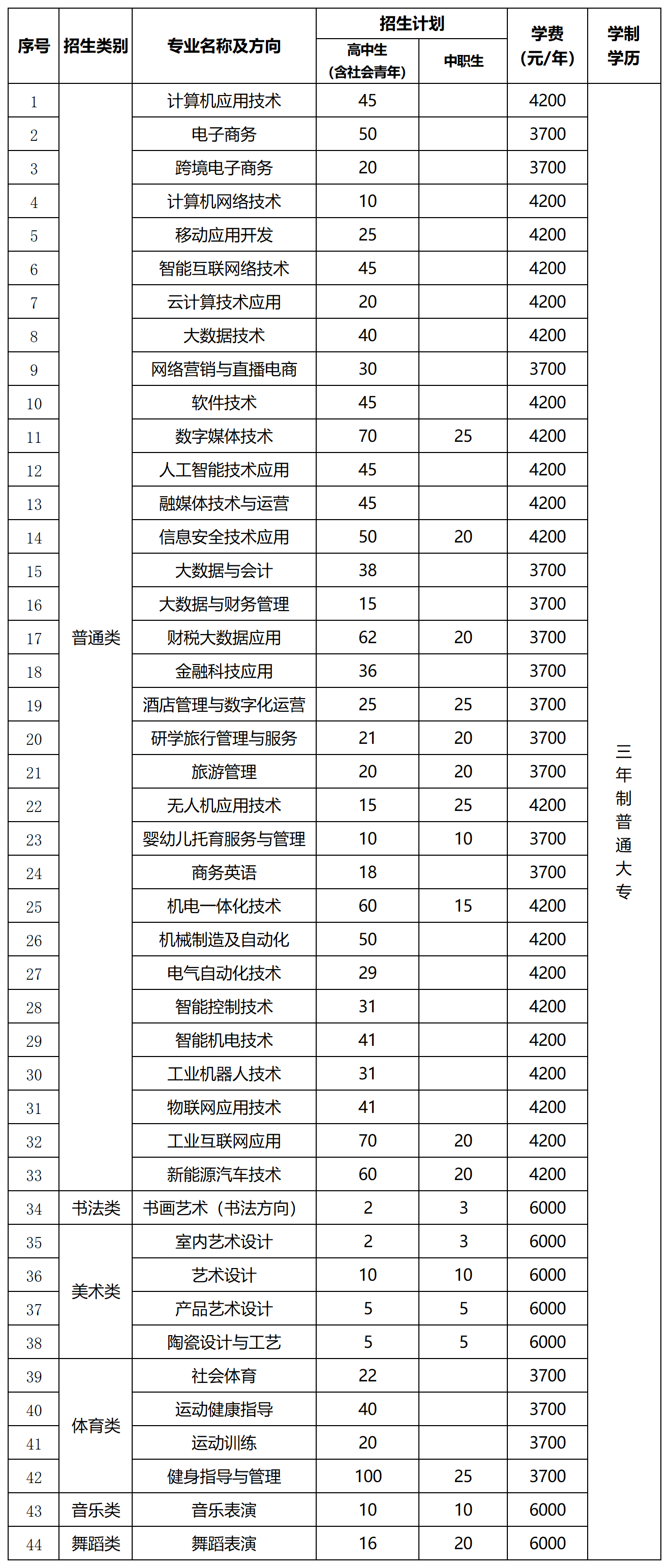 2025平顶山职业技术学院单招计划 2025平顶山职业技术学院单招计划