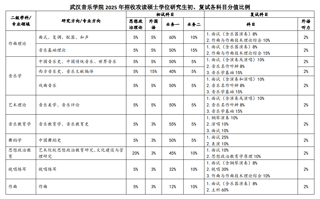 2025武汉音乐学院研究生初试复试所占比例