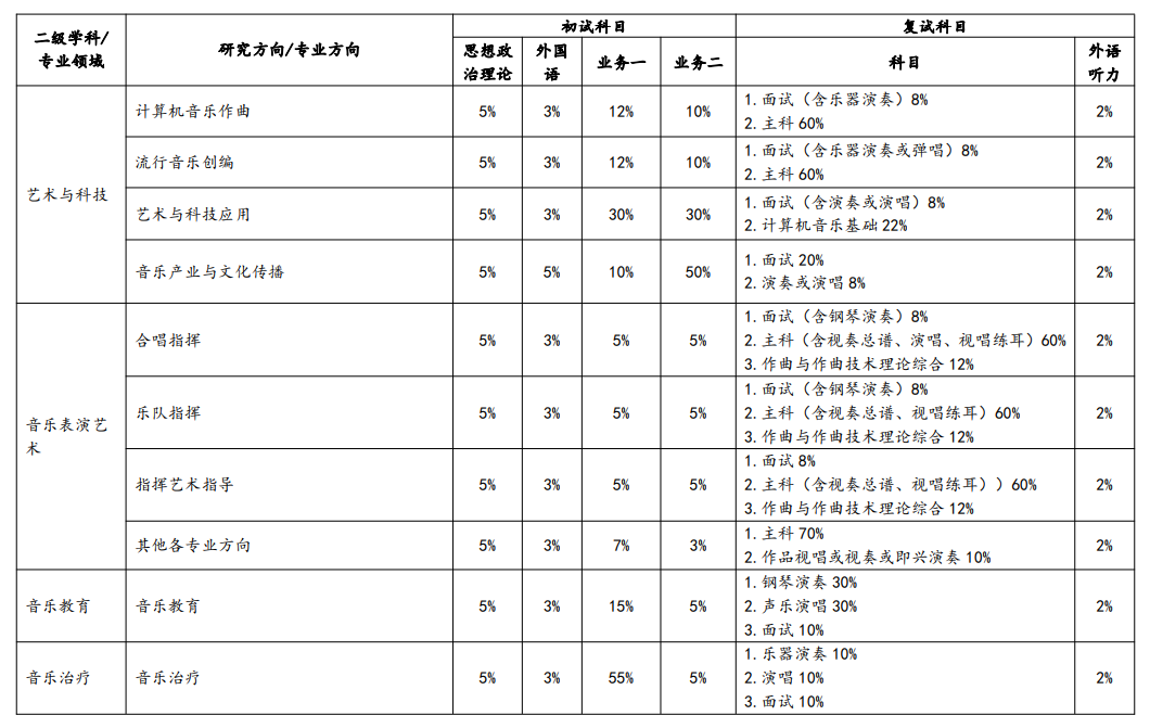 2025武汉音乐学院研究生初试复试所占比例