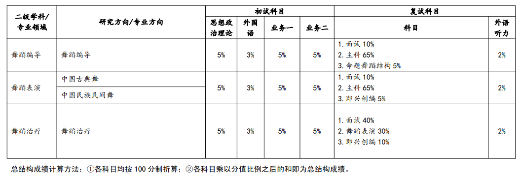 2025武汉音乐学院研究生初试复试所占比例