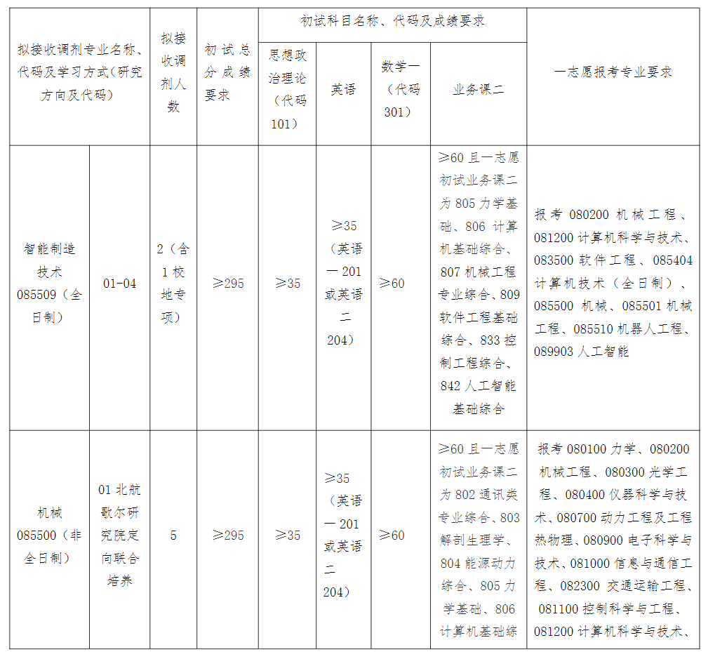 2025年北京航空航天大学考研调剂要求