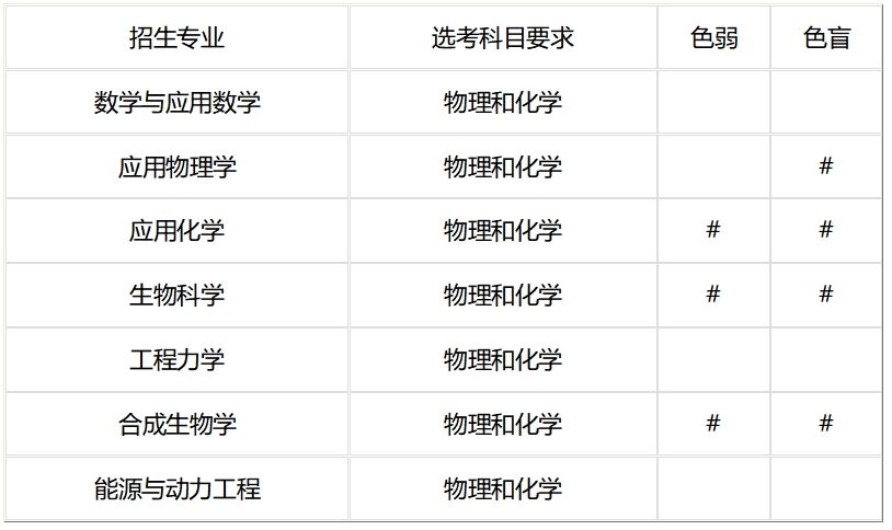 2025年天津大学强基计划招生简章