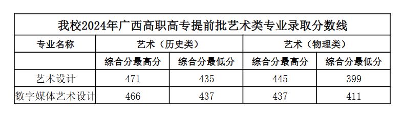 2024广西建设职业技术学院艺术类录取分数线（含2022-2023历年）