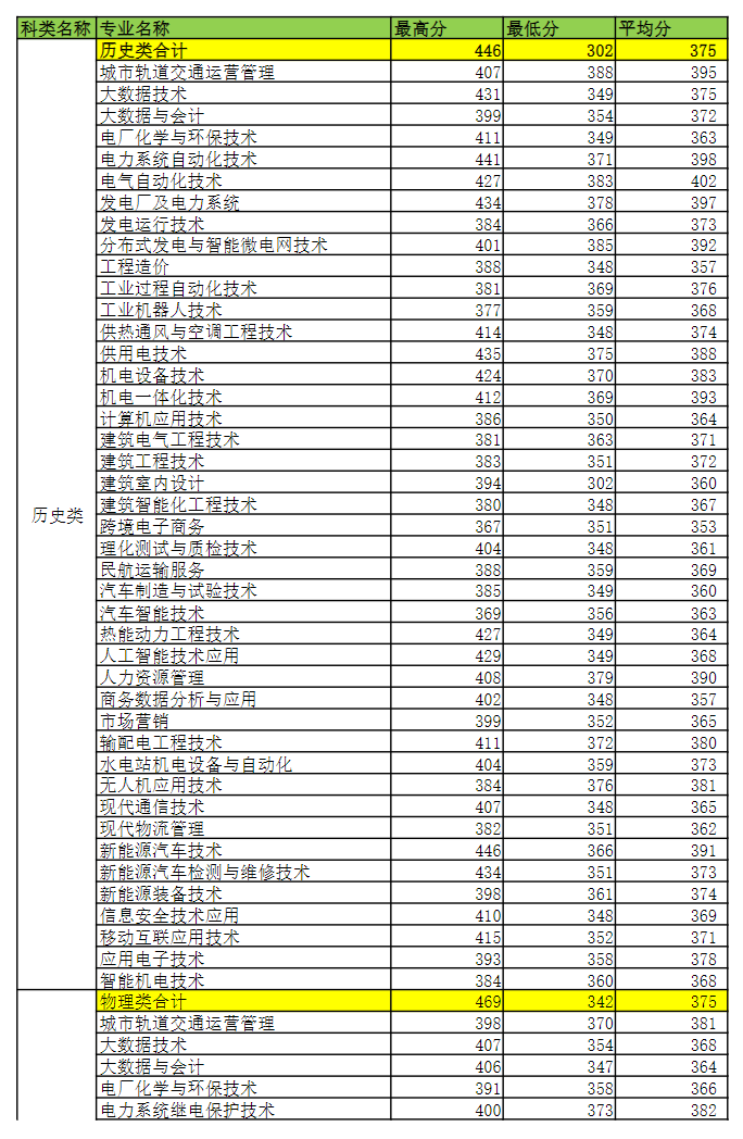 2024广西电力职业技术学院录取分数线（含2022-2023历年）