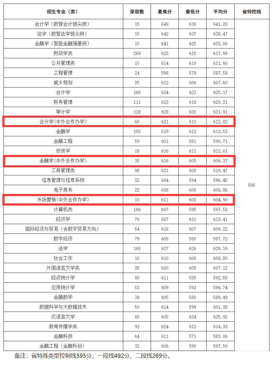 2024浙江财经大学中外合作办学分数线（含2022-2023历年）