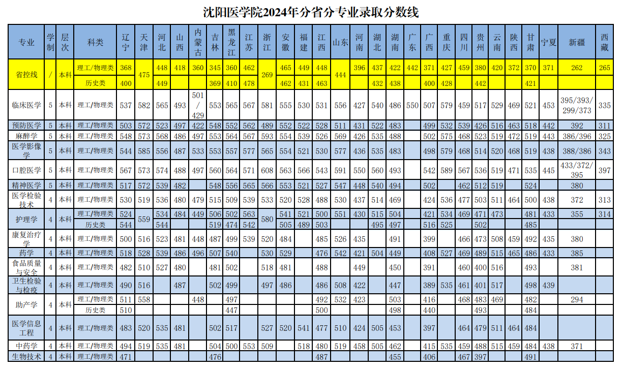2024沈阳医学院录取分数线（含2022-2023历年）