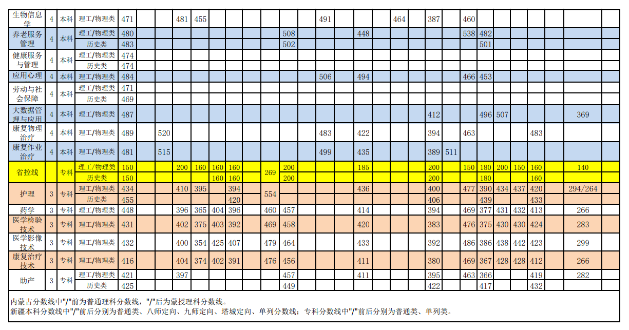 2024沈阳医学院录取分数线（含2022-2023历年）