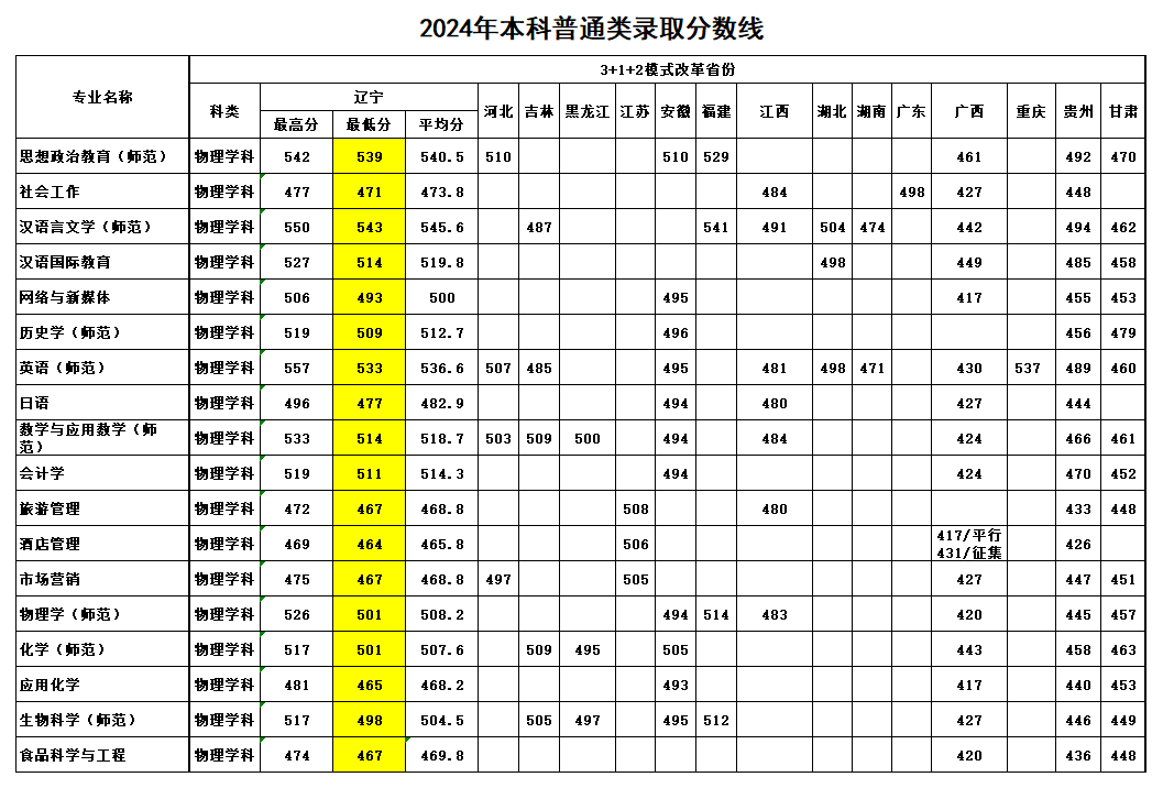 2024鞍山师范学院录取分数线（含2022-2023历年）