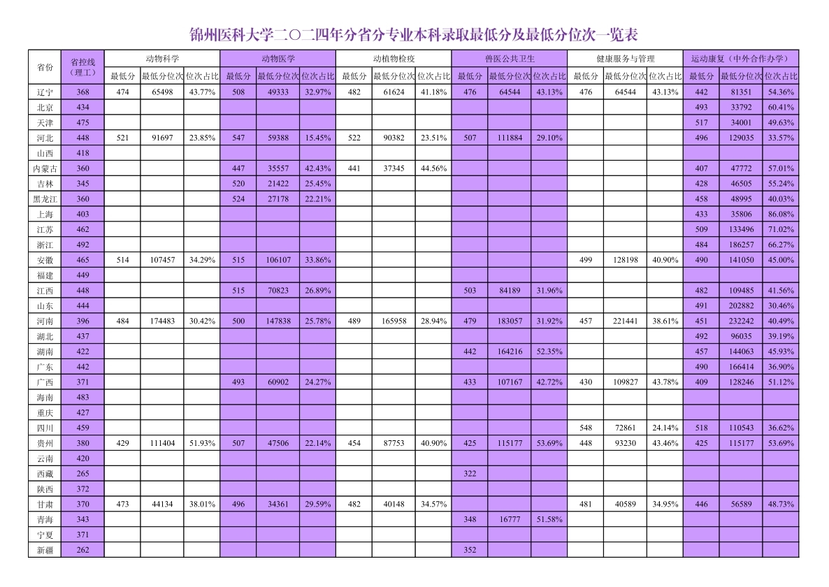 2024锦州医科大学录取分数线（含2022-2023历年）