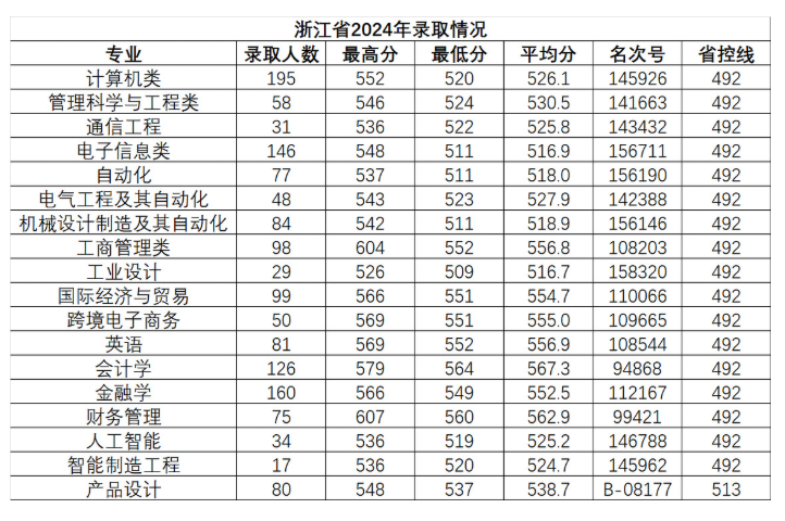 2024杭州电子科技大学信息工程学院录取分数线（含2022-2023历年）