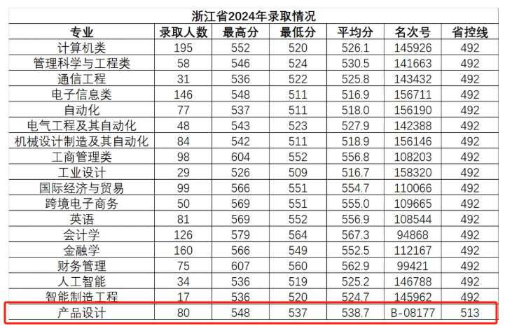 2024杭州电子科技大学信息工程学院艺术类录取分数线（含2022-2023历年）