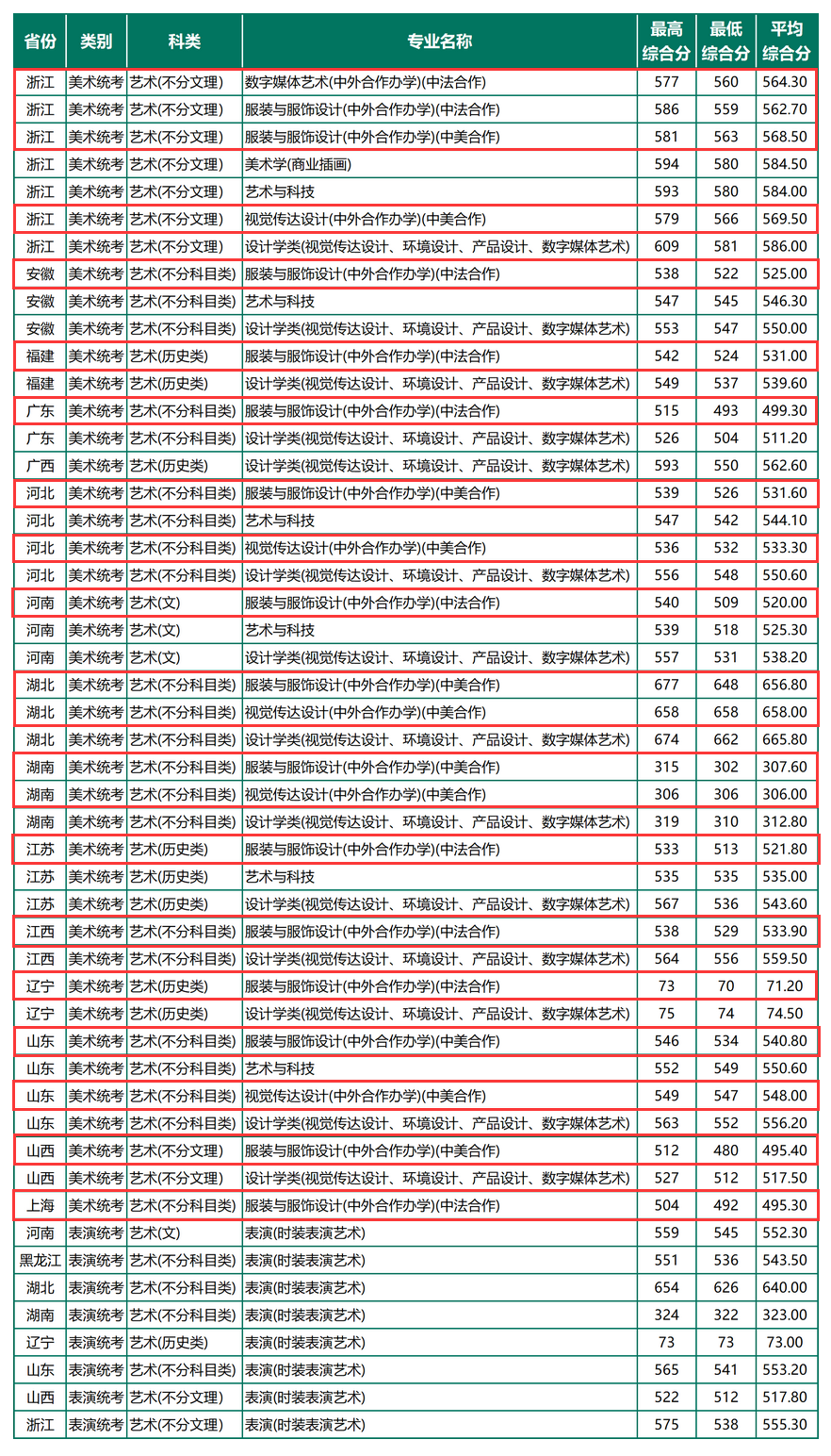 2024浙江理工大学中外合作办学分数线(含2022-2023历年) 2024浙江理工大学中外合作办学分数线(含2022-2023历年)