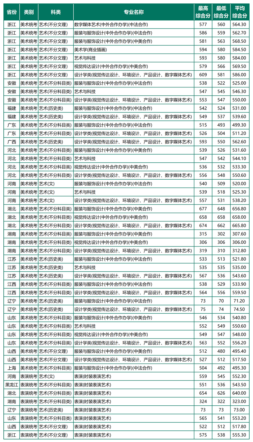 2024浙江理工大学艺术类录取分数线(含2022-2023历年) 2024浙江理工大学艺术类录取分数线(含2022-2023历年)