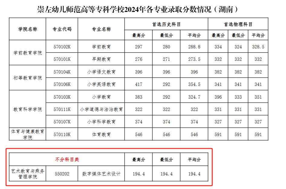 2024崇左幼儿师范高等专科学校艺术类录取分数线（含2022-2023历年）