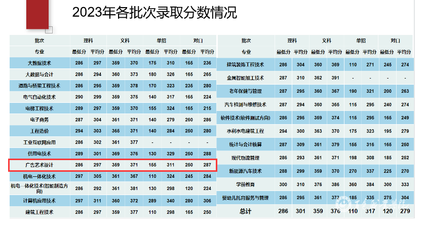 2024百色职业学院艺术类录取分数线（含2023年）