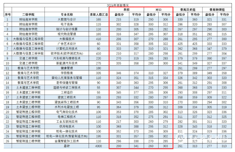 2024百色职业学院单招、对口招生录取分数线（含2023年）