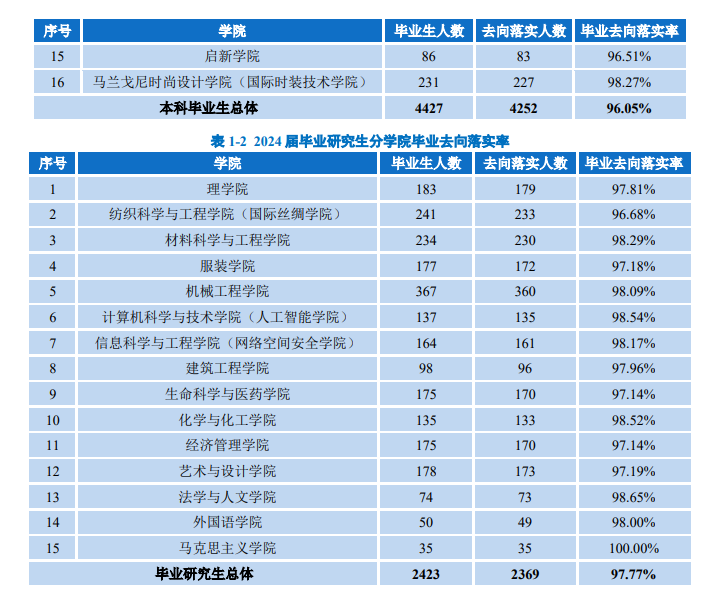 浙江理工大学就业率及就业前景怎么样