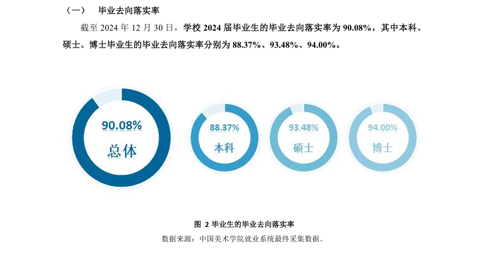 中国美术学院就业率及就业前景怎么样 中国美术学院就业率及就业前景怎么样